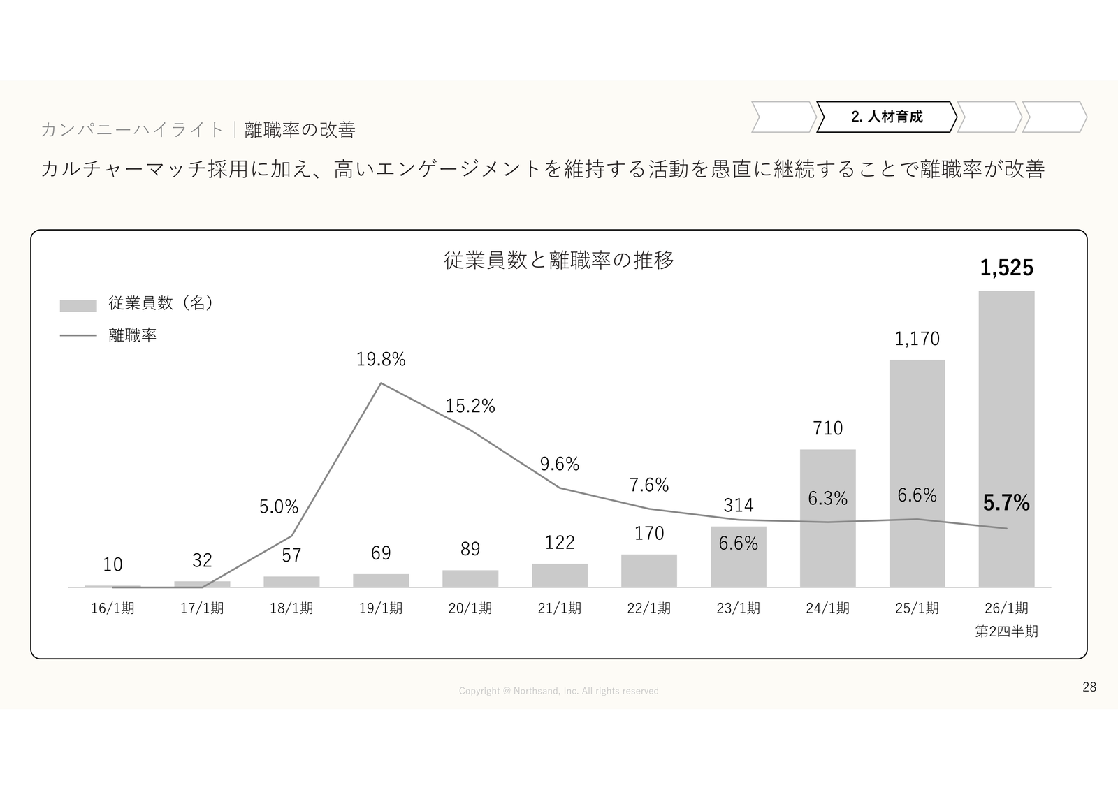 離職率の推移(約20%→6%台)