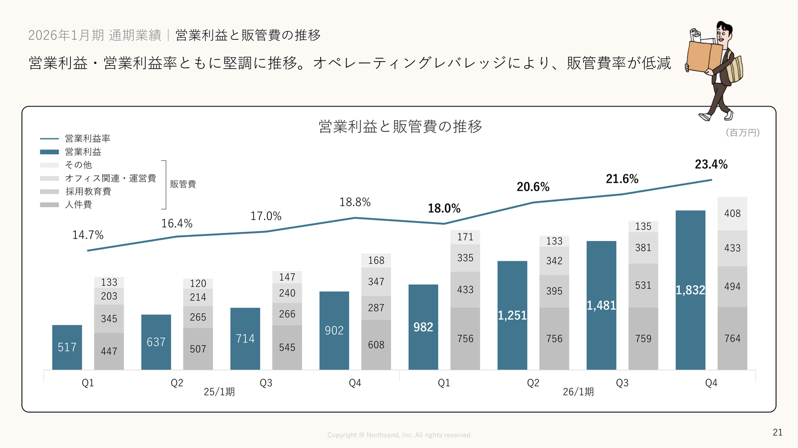 営業利益率の推移