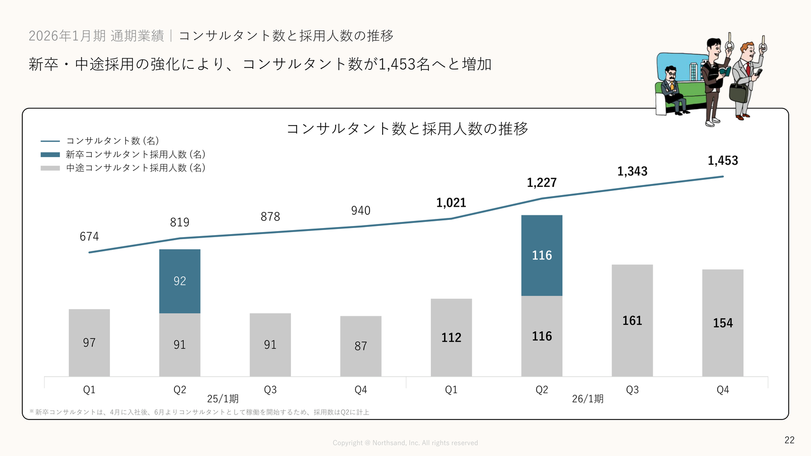 コンサルタント数の推移(674→1,453名)