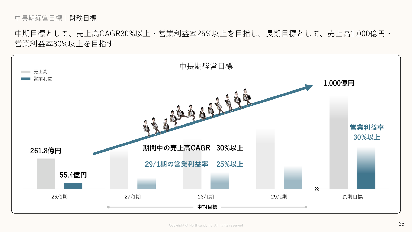 中長期経営目標